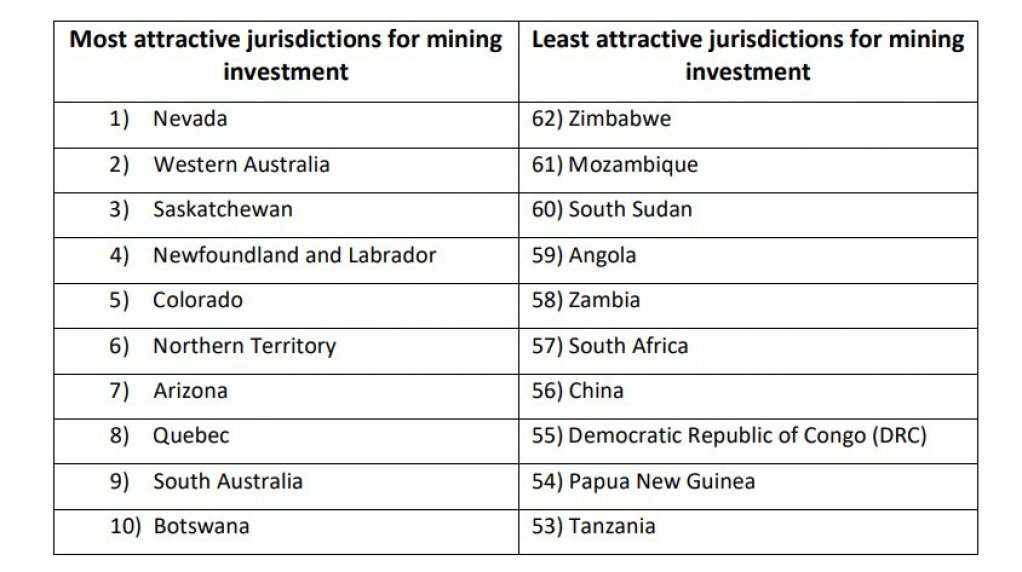 Nevada tops global mining survey rankings, Zimbabwe again ranks last