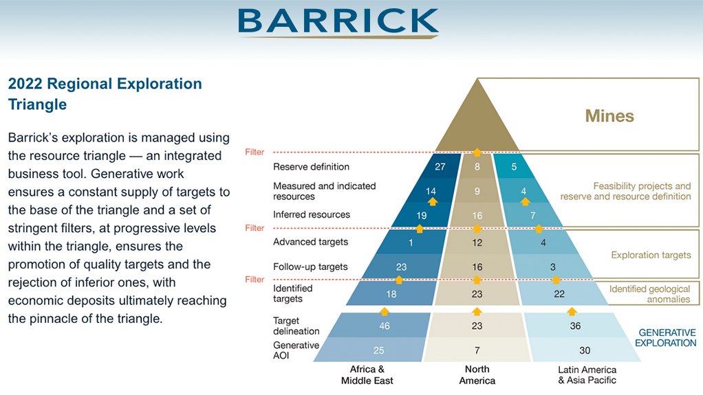 Like Randgold was, Barrick is also big on discovery and development.
