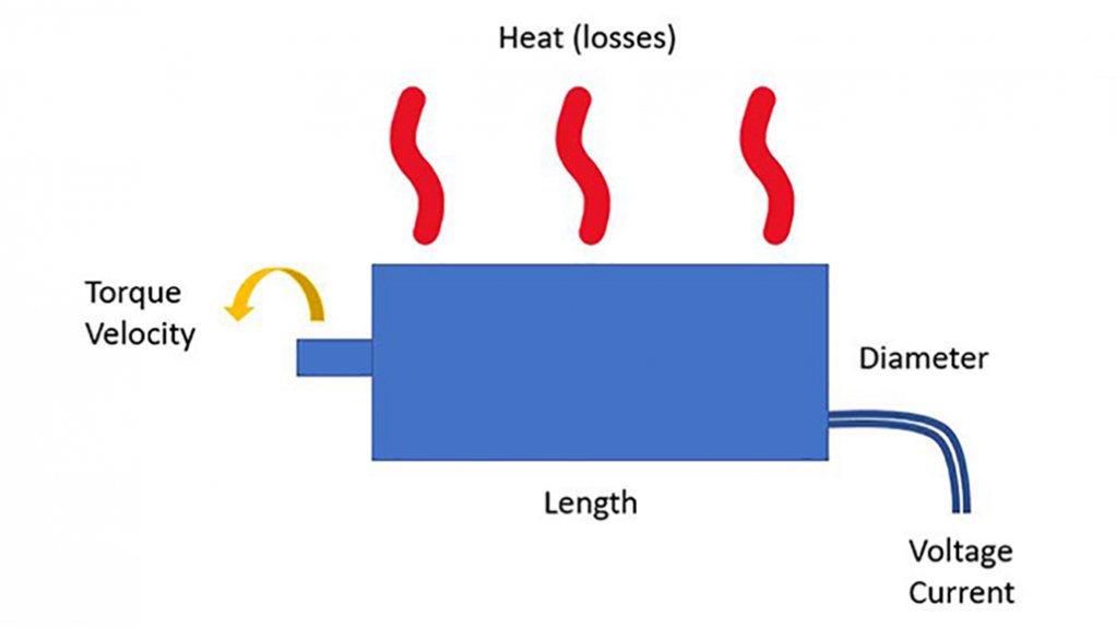 SIMPLIFIED MODEL
Torque load on a simplified model of a brush DC motor