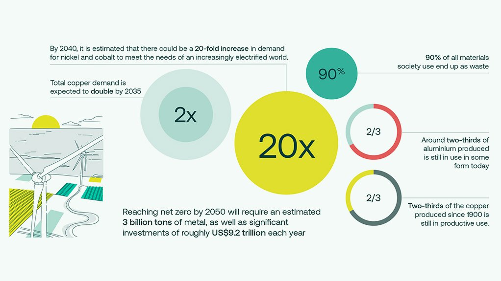 Green transition's exponential demand for metals, minerals.