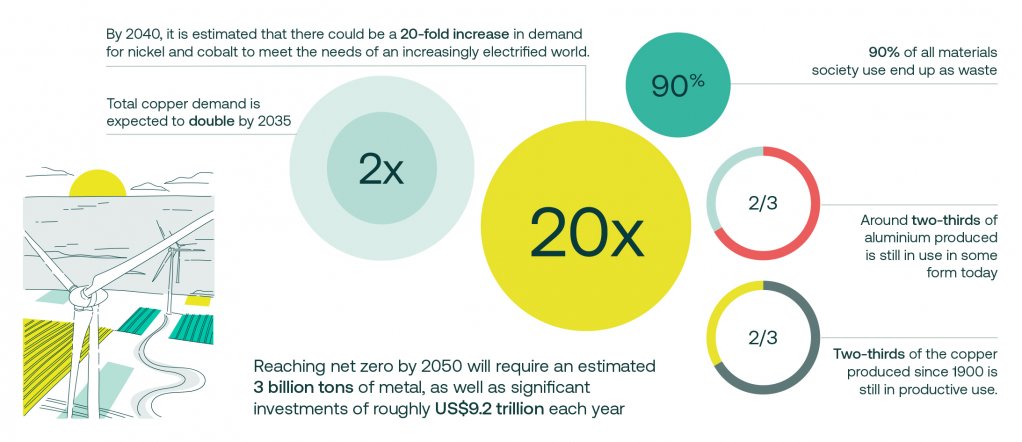 Green transition's exponential demand for metals, minerals.