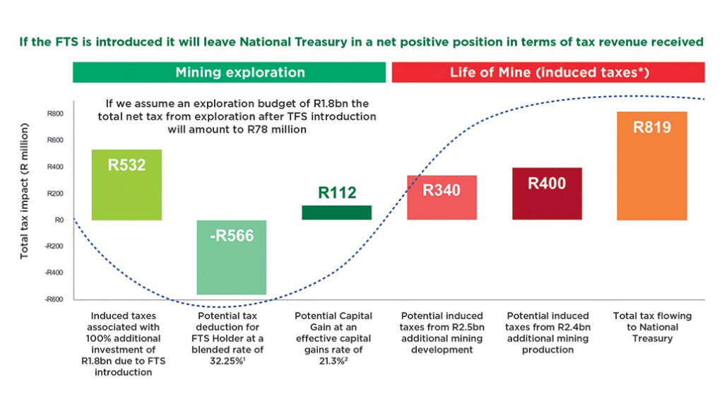 Flow-through leaves National Treasury net positive.