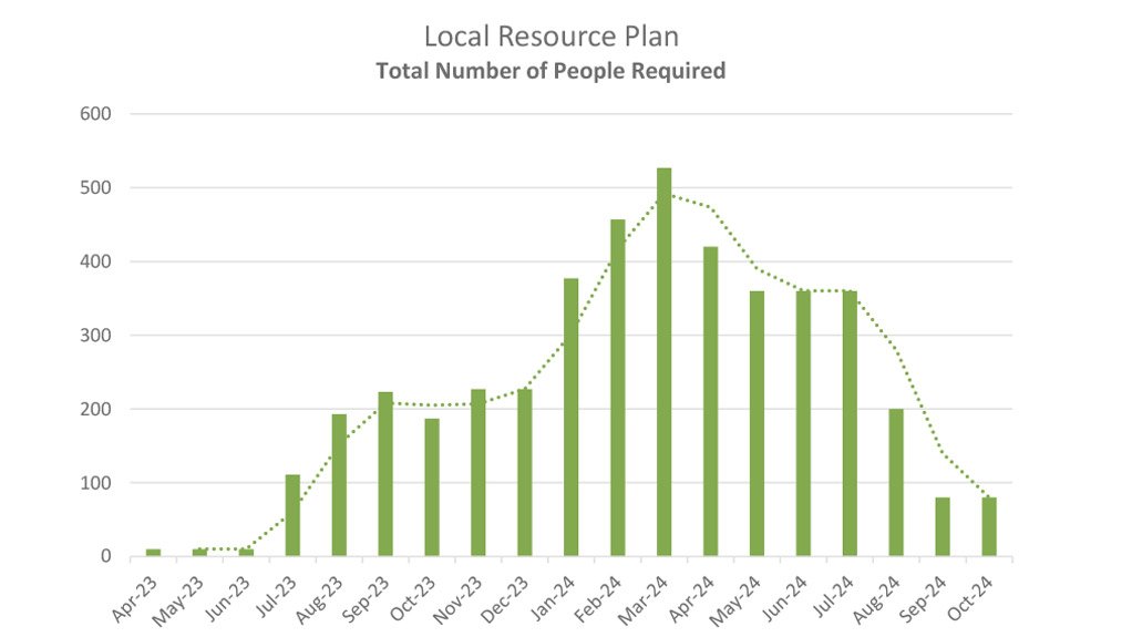 Pan African's local resources plan.