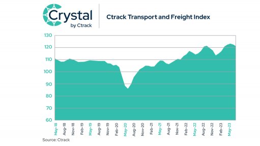 Image of the Ctrack Transport and Freight Index (Ctrack TFI) for July