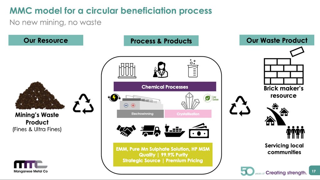 Model for a circular beneficiation process.