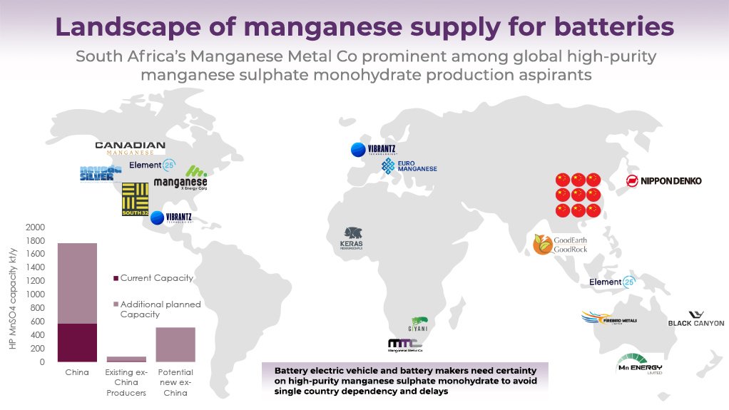 Global interest in manganese role as battery material.