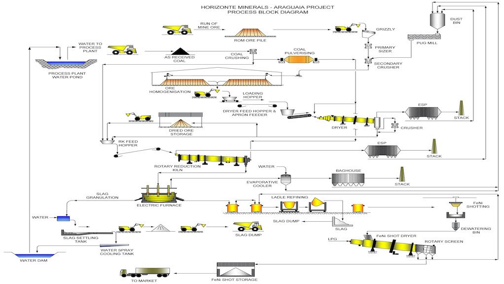 Process flowsheet for the Araguaia