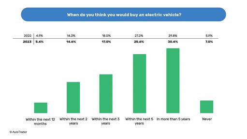 EV buyers survey notes increase in EV exposure, while high prices remain problematic