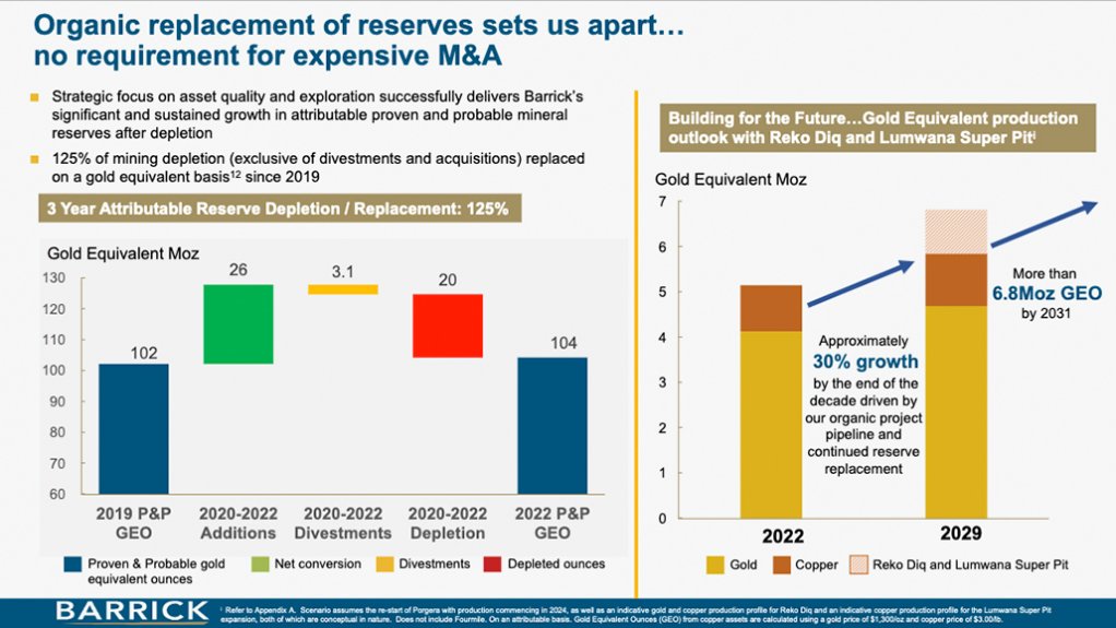 Reserves replaced through exploration.