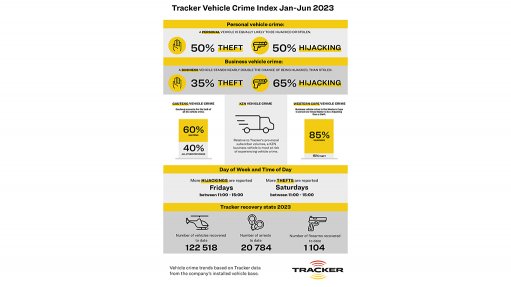 Business vehicles twice as likely to be hijacked rather than stolen – Tracker