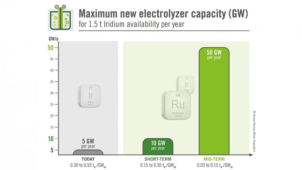 Iridium-thrifting is a critical factor to avoid hydrogen ramp-up bottlenecks. 