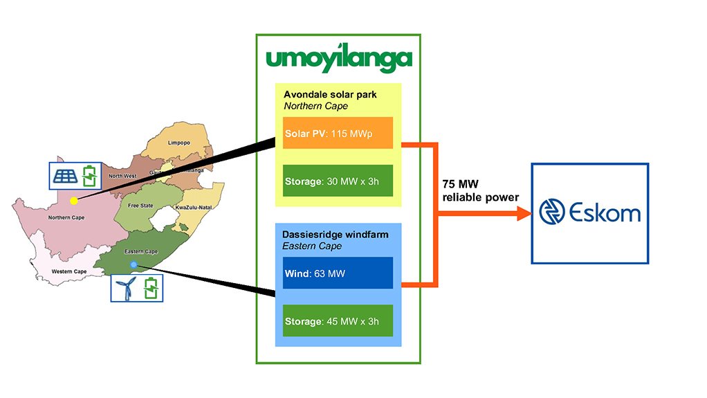 How the Umoyilanga hybrid renewables-battery project is designed to work