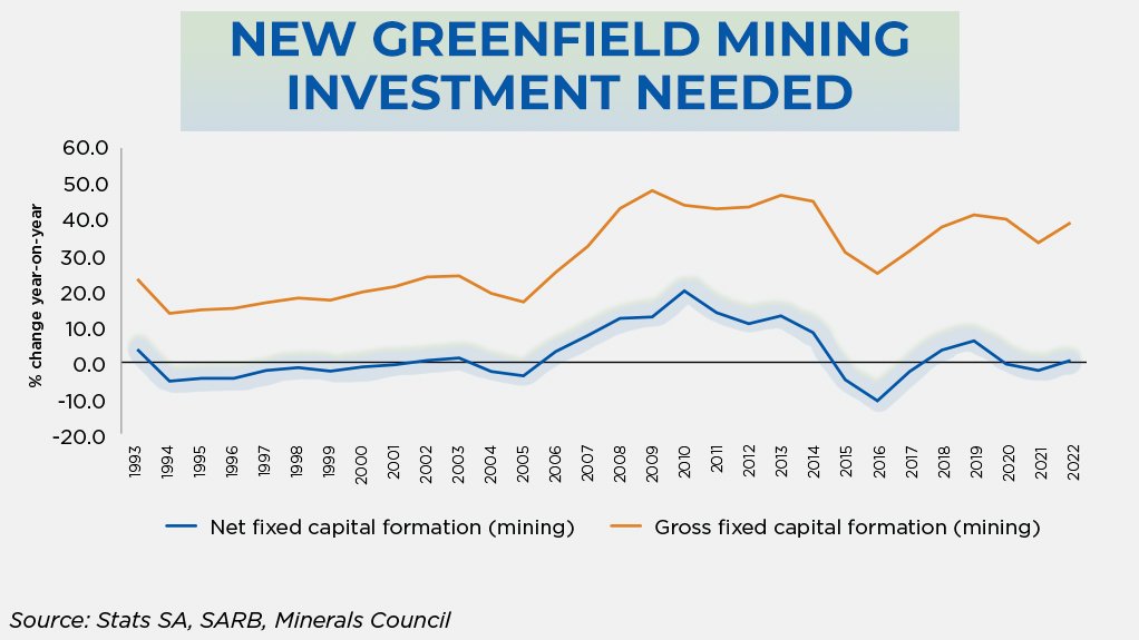 Mining's net fixed capital formation, shown in blue, must be boosted.