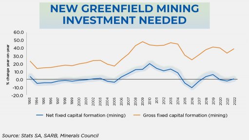 Greenfield investment lagging badly, mining’s contribution to economy halved