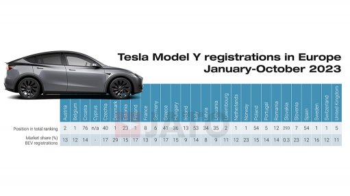 An image of the Tesla Model Y and a table showing vehicle registration statistics in several European countries