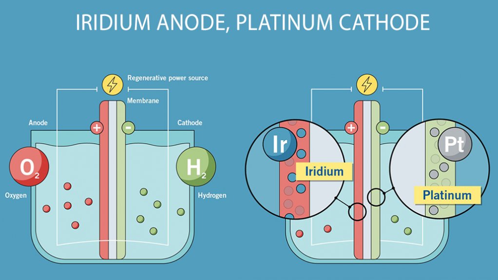 To enable oxygen reaction, anode of PEM electrolyser is iridium-coated and cathode platinum-coated.