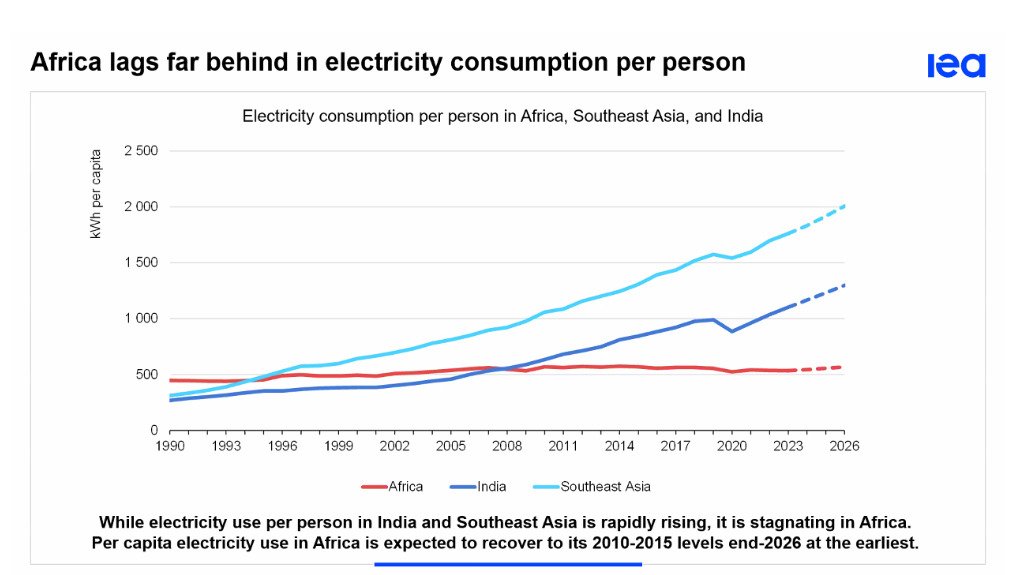 Big divergence as African electricity demand flatlined over the past three decades and India and South East Asia's surged