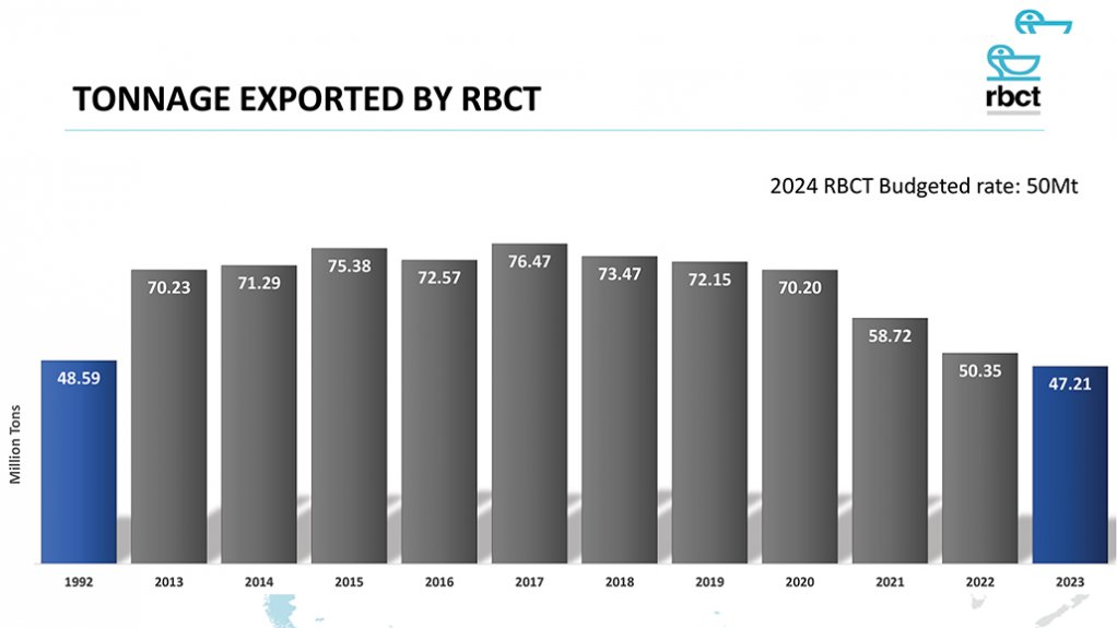 Tonnage exported by RBCT.
