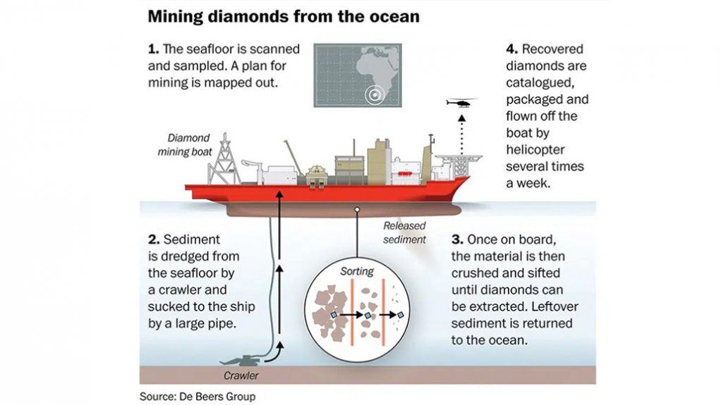 An image of an illustration explaining the full cycle process of mining diamonds in the ocean