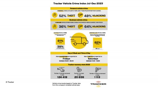Vehicle crime ramped up towards the end of 2023 – Tracker