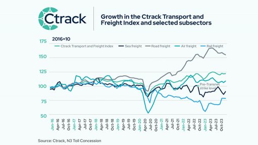 Subdued growth expected in transport sector; more freight going to Maputo – Ctrack index