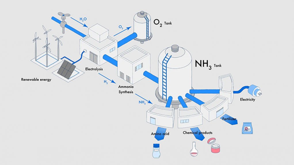 Ammonia manufacturing process