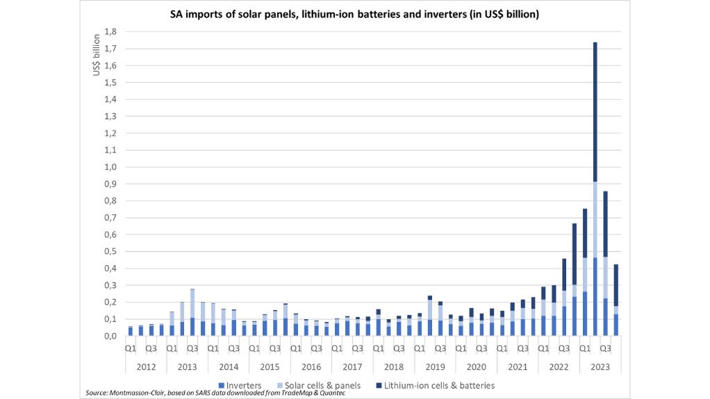 A consolidated view of South Africa's solar panel, battery and inverter imports from 2012 to 2023