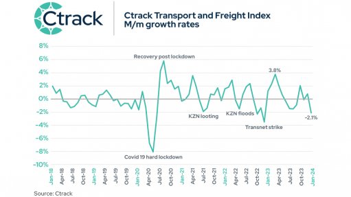 Broad-based weakness evident in the logistics sector – Ctrack index
