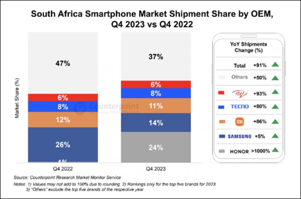 SAʼs smartphone shipments surge 29%