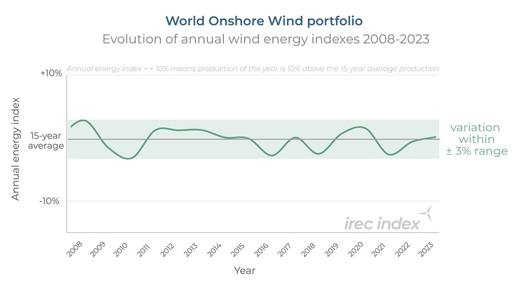 An image from a study showing the evolution of yearly wind energy indexes on a global scale 