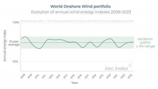 An image from a study showing the evolution of yearly wind energy indexes on a global scale 