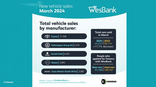 New-vehicle sales plummet 11.7% in March