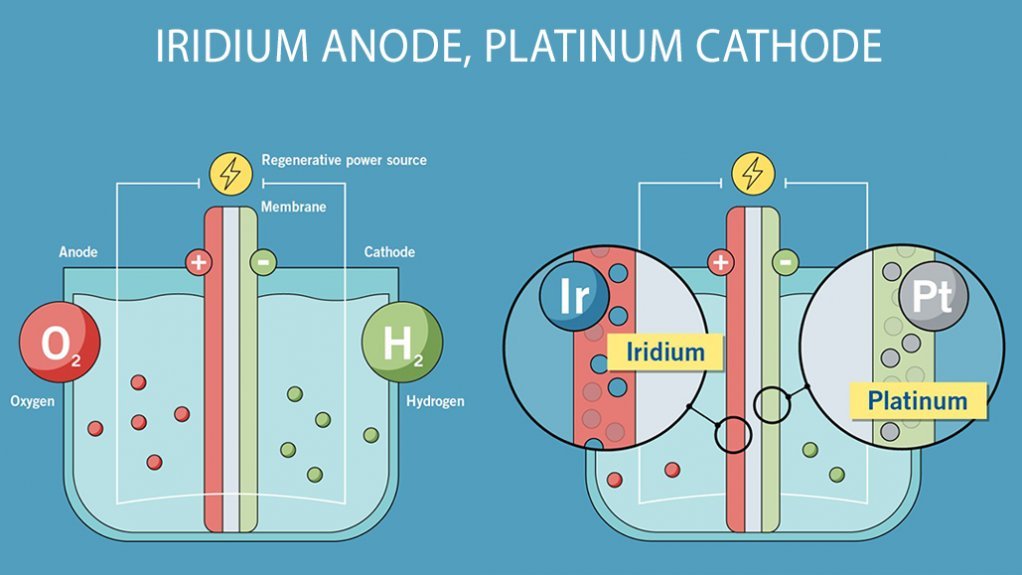 Iridium anode, platinum cathode of PEM fuel cell – Heraeus infographic.