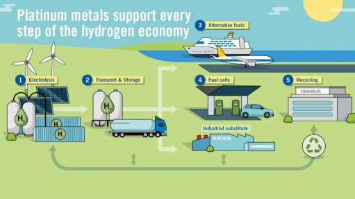 Hydrogen economy, platinum group metals go together.