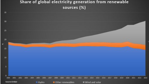 A graph showing the share of hydropower, solar and wind electricity generation growth