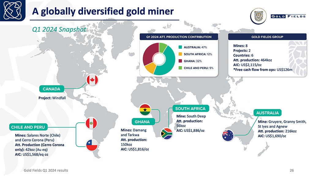 Gold Fields has eight mines in six countries.