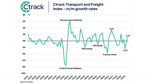 Air freight leads recovery in logistics sector in March – Ctrack index