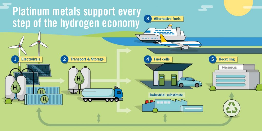 Platinum group metals support every step of the green hydrogen economy from electrolysis to recycling.