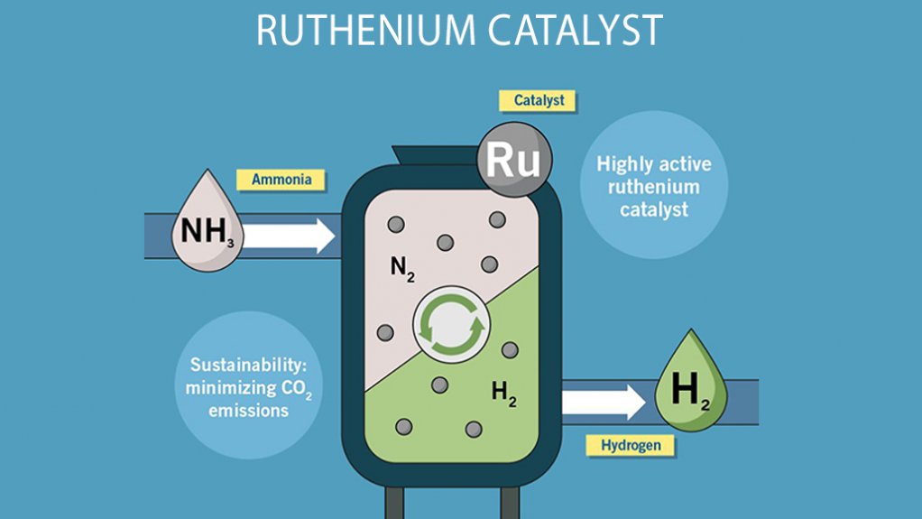 In an ammonia cracking reactor, the hydrogen stored in the ammonia is regained through ruthenium catalysis.