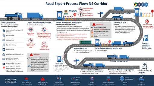 An image showing a road export process flow infographic for the N4 Corridor 