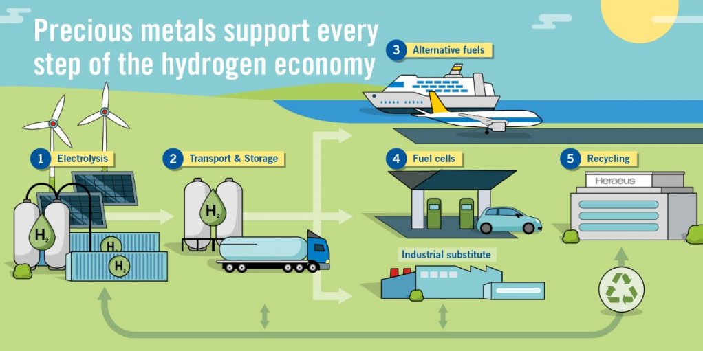 Green hydrogen spans a wide spectrum of activity