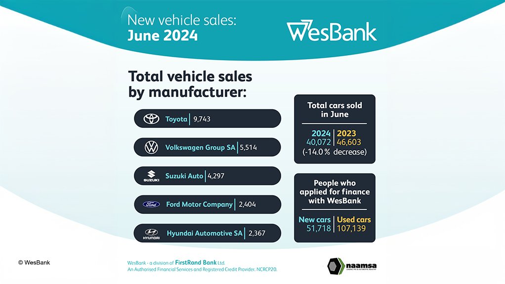 Sales drop 14% in June as new vehicles become increasingly unaffordable