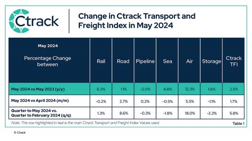 Recovery in logistics sector continued in May – Ctrack index