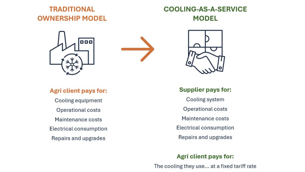 Shifting the risk: The traditional model vs Cooling-as-a-Service