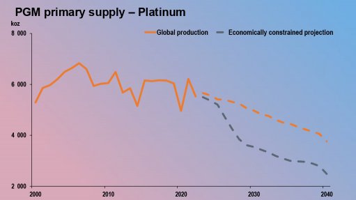 Graph showding projected downward path of platinum. 