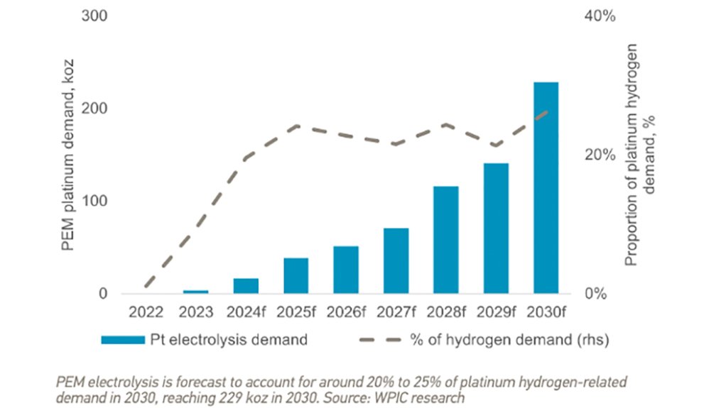 Projected demand lift for platinum-based PEM electrolyers.