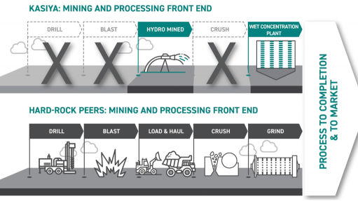 Image of Kasiya front end and processing flowsheet