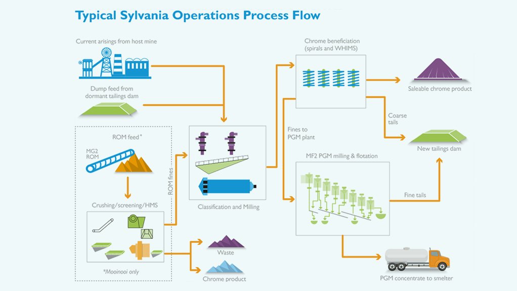 Sylvania's operational process.