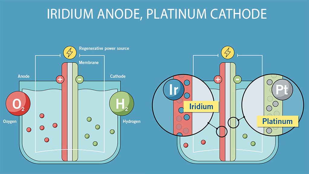 Anode of electrolyser iridium coated, cathode platinum coated.