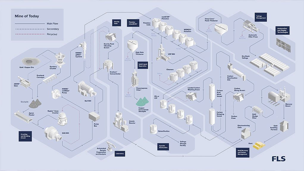 The flow sheet solutions at FLS are paving the way to a sustainable mining